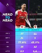 阿森纳队惨败！主帅赛后直言球队需彻底反思，还有他们增加地址这是.的简单介绍yy易游在线入口